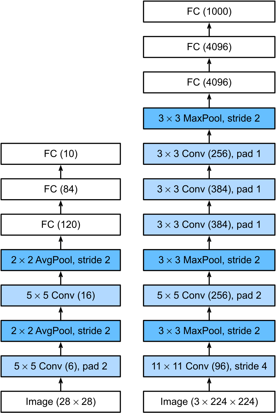 Diagram of the AlexNet convolutional neural network architecture that won the 2012 ImageNet competition