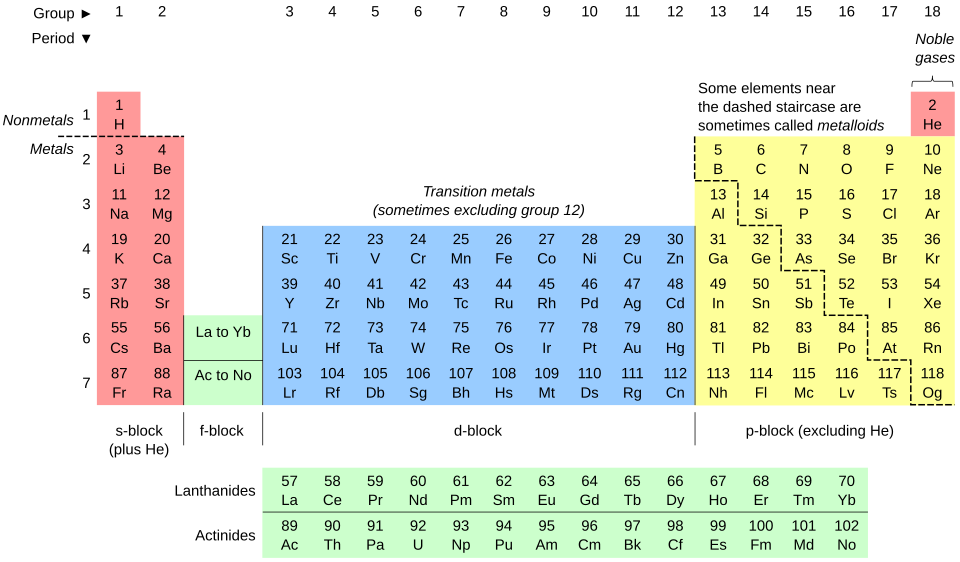 The periodic table of the elements, first organized in predictive form by Mendeleev in 1869.
