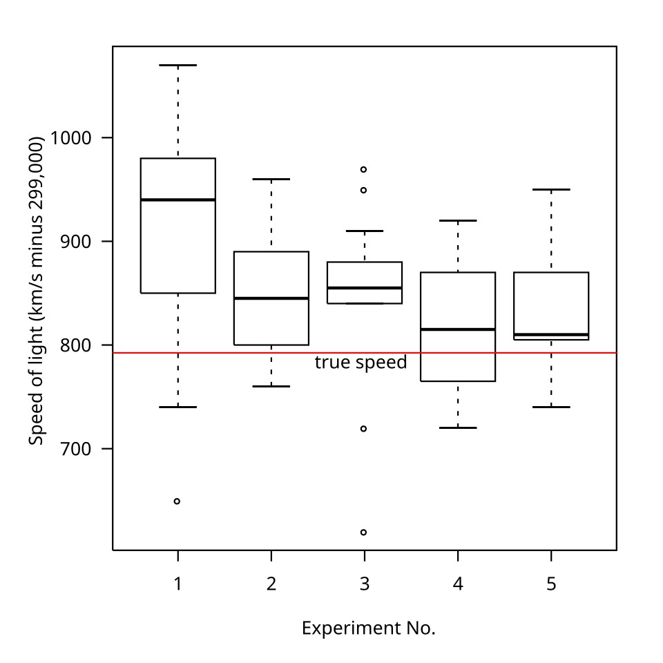 A box plot, one of the exploratory data analysis tools John Tukey popularized