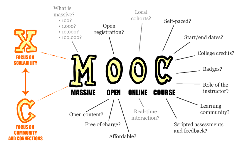 A student following a massive open online course on a laptop.
