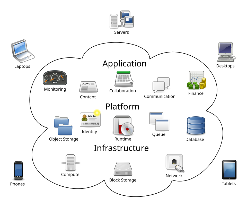 Conceptual diagram of cloud computing infrastructure